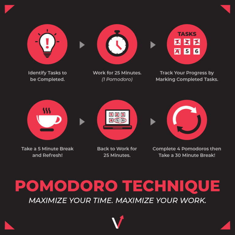 A graphic on the work from home productivity hack: the pomodoro technique